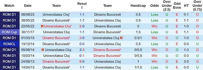 Nhận định, soi kèo Dinamo Bucuresti vs Universitatea, 1h45 ngày 12/12 - Ảnh 3