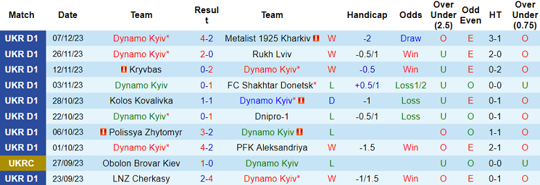 Nhận định, soi kèo Dynamo Kyiv vs Obolon Brovar, 20h00 ngày 11/12 - Ảnh 1