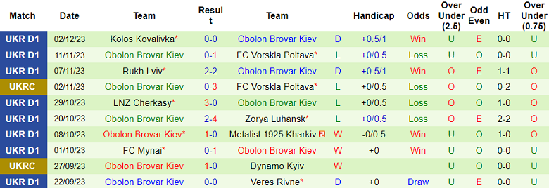 Nhận định, soi kèo Dynamo Kyiv vs Obolon Brovar, 20h00 ngày 11/12 - Ảnh 2