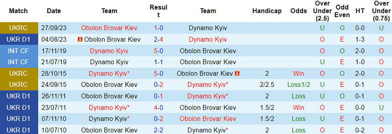 Nhận định, soi kèo Dynamo Kyiv vs Obolon Brovar, 20h00 ngày 11/12 - Ảnh 3