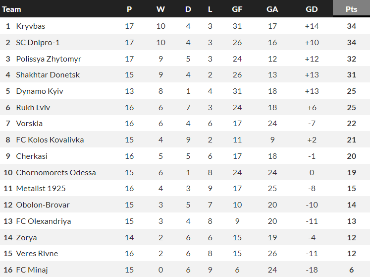 Nhận định, soi kèo Dynamo Kyiv vs Obolon Brovar, 20h00 ngày 11/12 - Ảnh 4