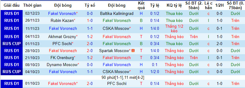 Nhận định, soi kèo Fakel Voronezh vs Dynamo Moscow, 18h00 ngày 10/12 - Ảnh 1