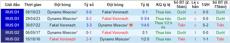 Nhận định, soi kèo Fakel Voronezh vs Dynamo Moscow, 18h00 ngày 10/12 - Ảnh 3