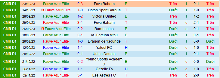 Nhận định, soi kèo Fauve Azur Elite vs Stade Renard de Melong, 21h30 ngày 11/12 - Ảnh 1