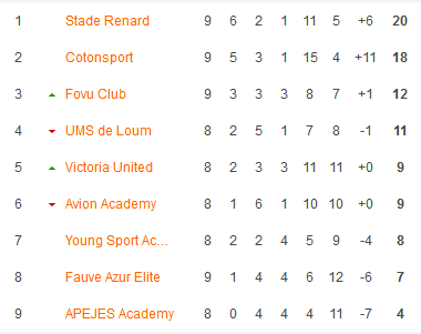 Nhận định, soi kèo Fauve Azur Elite vs Stade Renard de Melong, 21h30 ngày 11/12 - Ảnh 4