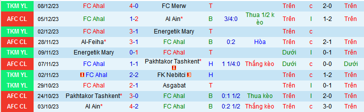 Nhận định, soi kèo FC Ahal vs Kopetdag Asgabat, 21h00 ngày 11/12 - Ảnh 1