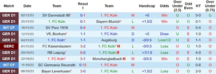 Nhận định, soi kèo FC Koln vs Mainz 05, 23h30 ngày 10/12 - Ảnh 1