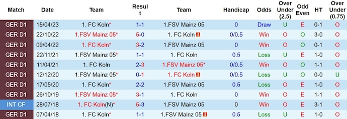 Nhận định, soi kèo FC Koln vs Mainz 05, 23h30 ngày 10/12 - Ảnh 3