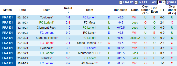 Nhận định, soi kèo FC Lorient vs Marseille, 2h45 ngày 11/12 - Ảnh 1