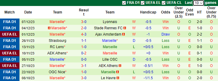 Nhận định, soi kèo FC Lorient vs Marseille, 2h45 ngày 11/12 - Ảnh 2