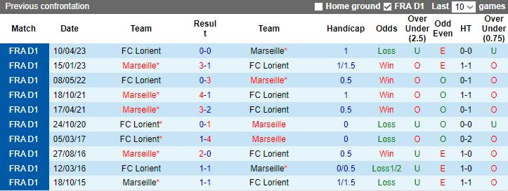 Nhận định, soi kèo FC Lorient vs Marseille, 2h45 ngày 11/12 - Ảnh 3