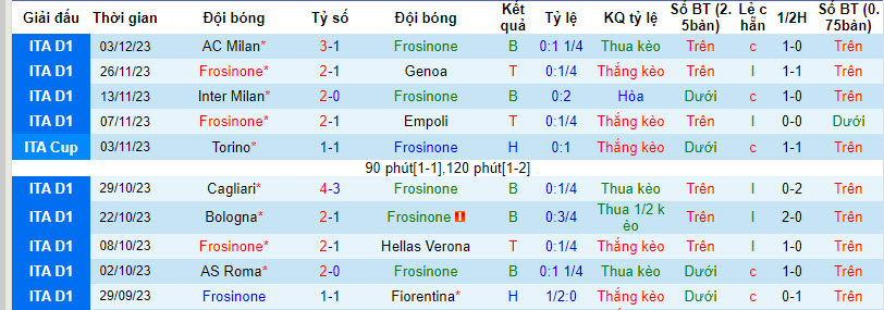 Nhận định, soi kèo Frosinone vs Torino, 18h30 ngày 10/12 - Ảnh 1