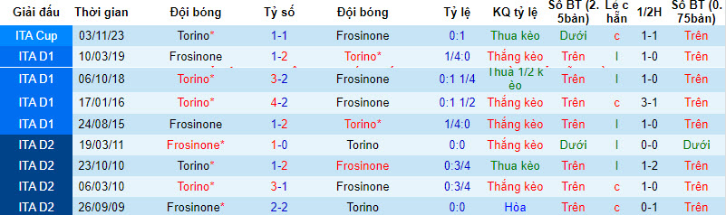 Nhận định, soi kèo Frosinone vs Torino, 18h30 ngày 10/12 - Ảnh 3