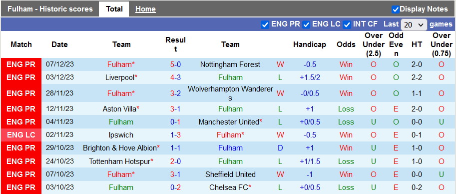 Nhận định, soi kèo Fulham vs West Ham, 21h00 ngày 10/12 - Ảnh 1