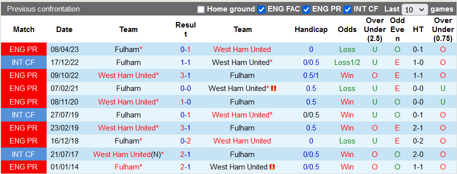 Nhận định, soi kèo Fulham vs West Ham, 21h00 ngày 10/12 - Ảnh 3