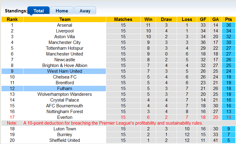 Nhận định, soi kèo Fulham vs West Ham, 21h00 ngày 10/12 - Ảnh 4