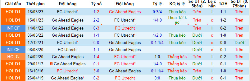 Nhận định, soi kèo Go Ahead Eagles vs FC Utrecht, 18h15 ngày 10/12 - Ảnh 3