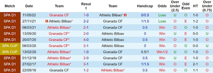 Nhận định, soi kèo Granada vs Athletic Bilbao, 22h15 ngày 10/12 - Ảnh 3