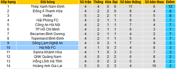 Nhận định, soi kèo Hà Nội FC vs SLNA, 19h15 ngày 10/12 - Ảnh 4