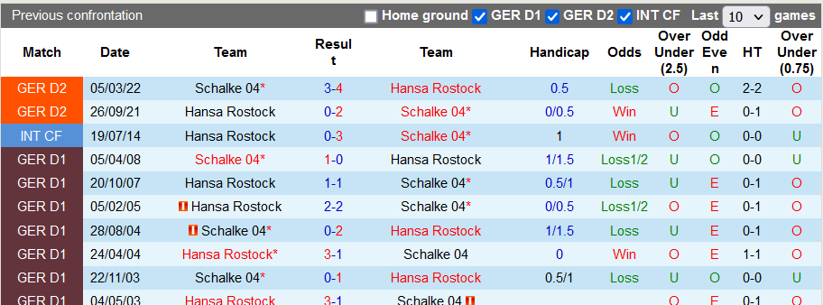 Nhận định, soi kèo Hansa Rostock vs Schalke, 19h30 ngày 10/12 - Ảnh 4