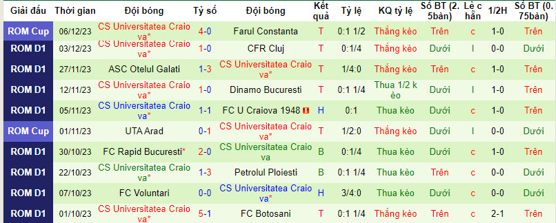 Nhận định, soi kèo Hermannstadt vs CS Universitatea Craiova, 19h00 ngày 10/12 - Ảnh 2