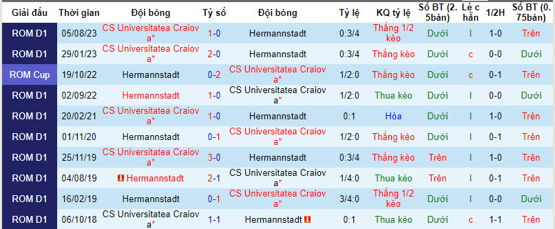 Nhận định, soi kèo Hermannstadt vs CS Universitatea Craiova, 19h00 ngày 10/12 - Ảnh 3