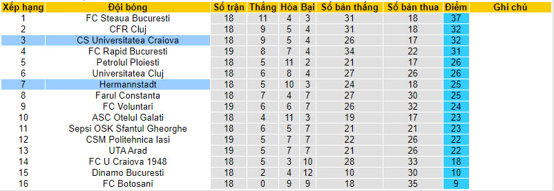 Nhận định, soi kèo Hermannstadt vs CS Universitatea Craiova, 19h00 ngày 10/12 - Ảnh 5