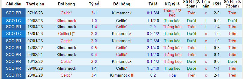 Nhận định, soi kèo Kilmarnock vs Celtic, 19h00 ngày 10/12 - Ảnh 3