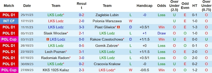 Nhận định, soi kèo LKS Lodz vs Legia Warszawa, 21h00 ngày 10/12 - Ảnh 1
