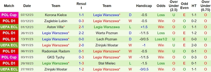 Nhận định, soi kèo LKS Lodz vs Legia Warszawa, 21h00 ngày 10/12 - Ảnh 2
