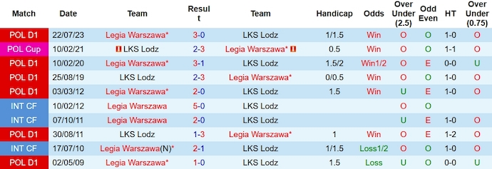 Nhận định, soi kèo LKS Lodz vs Legia Warszawa, 21h00 ngày 10/12 - Ảnh 3