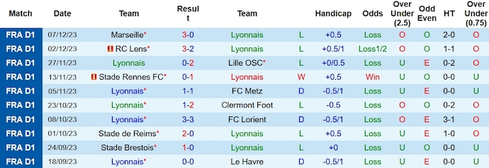 Nhận định, soi kèo Lyon vs Toulouse, 23h05 ngày 10/12 - Ảnh 1