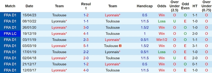 Nhận định, soi kèo Lyon vs Toulouse, 23h05 ngày 10/12 - Ảnh 3