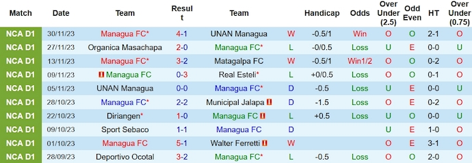 Nhận định, soi kèo Managua vs Real Esteli, 8h00 ngày 11/12 - Ảnh 1