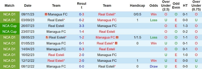 Nhận định, soi kèo Managua vs Real Esteli, 8h00 ngày 11/12 - Ảnh 3