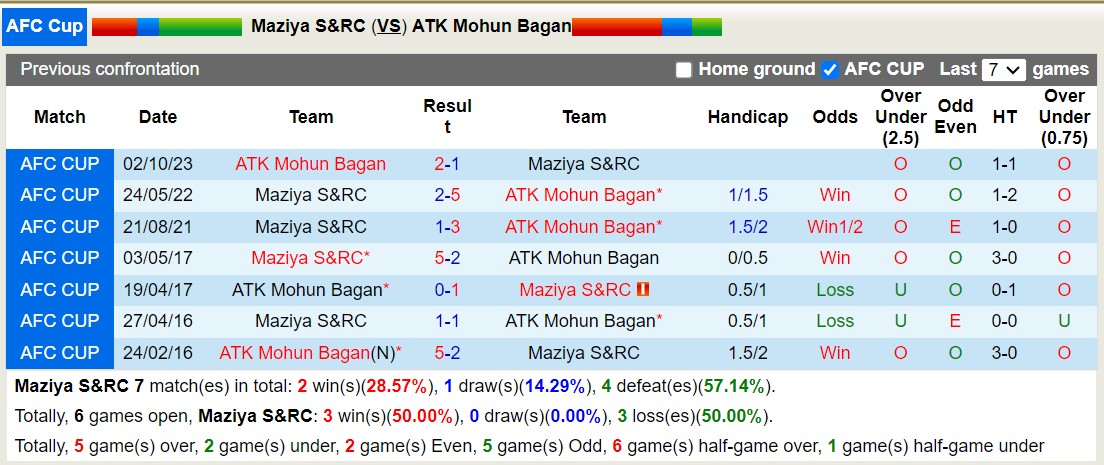 Nhận định, soi kèo Maziya S&RC vs ATK Mohun Bagan, 17h00 ngày 11/12 - Ảnh 3