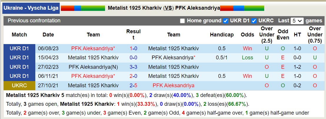 Nhận định, soi kèo Metalist 1925 Kharkiv vs PFK Aleksandriya, 19h00 ngày 11/12 - Ảnh 3