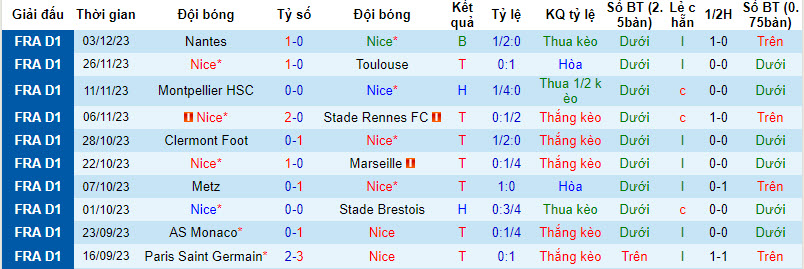 Nhận định, soi kèo Nice vs Reims, 19h00 ngày 10/12 - Ảnh 1