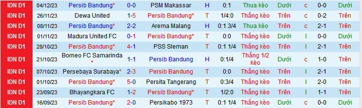 Nhận định, soi kèo Persib Bandung vs Persik Kediri, 19h00 ngày 10/12 - Ảnh 1