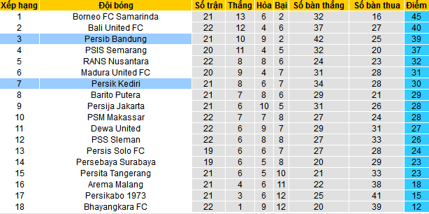 Nhận định, soi kèo Persib Bandung vs Persik Kediri, 19h00 ngày 10/12 - Ảnh 5