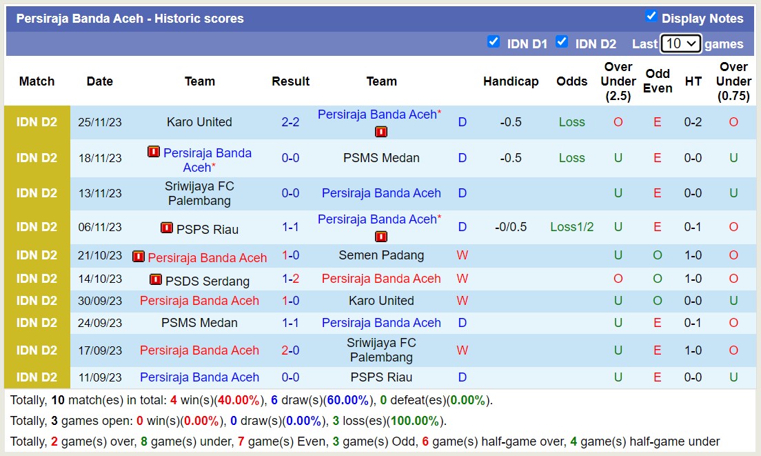 Nhận định, soi kèo Persiraja Banda Aceh vs PSDS Serdang, 16h00 ngày 11/12 - Ảnh 1