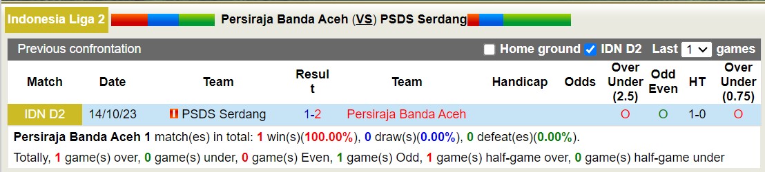 Nhận định, soi kèo Persiraja Banda Aceh vs PSDS Serdang, 16h00 ngày 11/12 - Ảnh 3