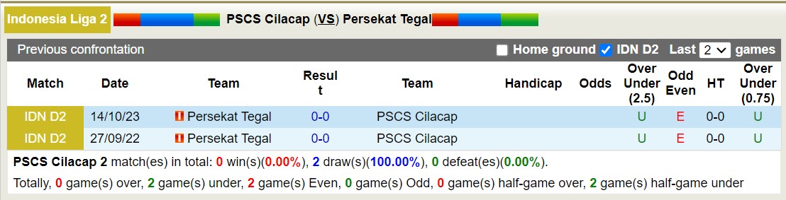 Nhận định, soi kèo PSCS Cilacap vs Persekat Tegal, 15h00 ngày 11/12 - Ảnh 3
