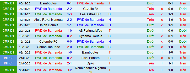 Nhận định, soi kèo PWD de Bamenda vs Canon Yaounde, 21h30 ngày 11/12 - Ảnh 1