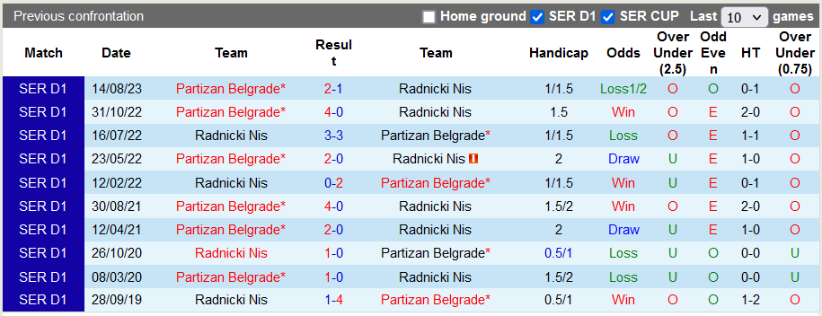 Nhận định, soi kèo Radnicki Nis vs Partizan Belgrade, 22h00 ngày 11/12 - Ảnh 3