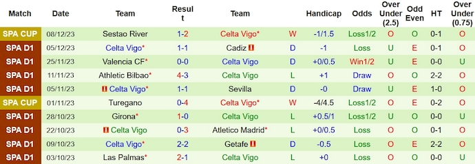 Nhận định, soi kèo Rayo Vallecano vs Celta Vigo, 3h00 ngày 12/12 - Ảnh 2