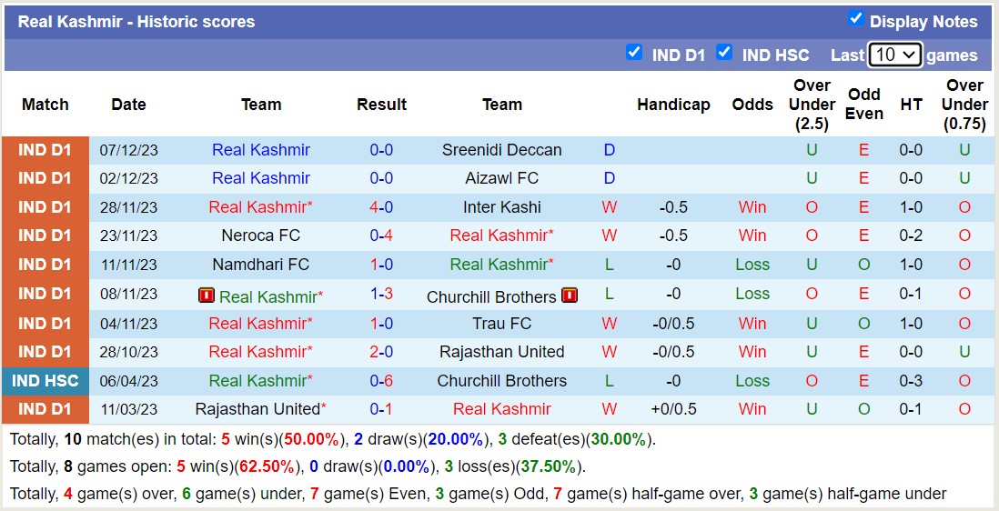 Nhận định, soi kèo Real Kashmir vs Gokulam Kerala, 15h30 ngày 11/12 - Ảnh 1