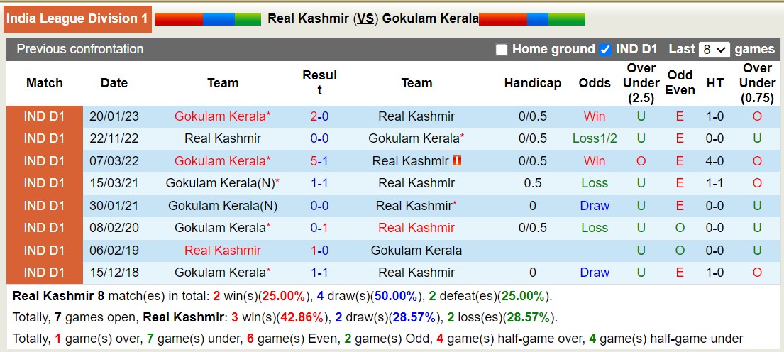 Nhận định, soi kèo Real Kashmir vs Gokulam Kerala, 15h30 ngày 11/12 - Ảnh 3