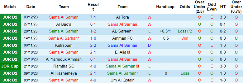 Nhận định, soi kèo Sama Al Sarhan vs Ittihad Al-Ramtha, 19h00 ngày 11/12 - Ảnh 1