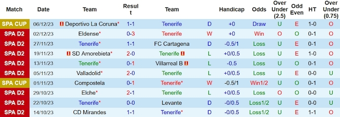 Nhận định, soi kèo Tenerife vs Alcorcon, 3h00 ngày 12/12 - Ảnh 1